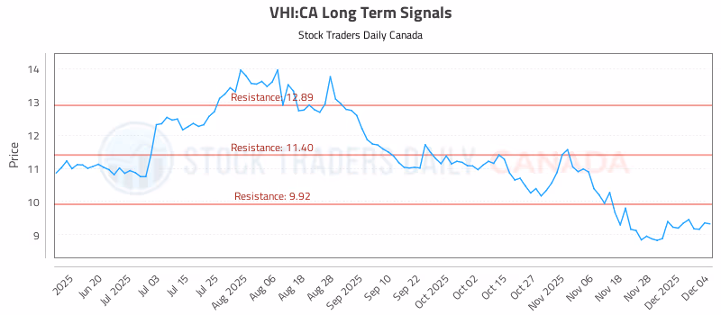 Stock Chart for VHI:CA