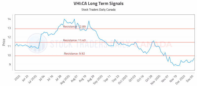 Stock Chart for VHI:CA