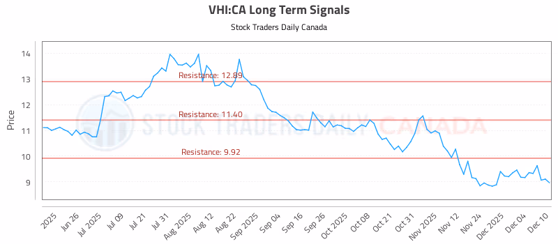 Stock Chart for VHI:CA