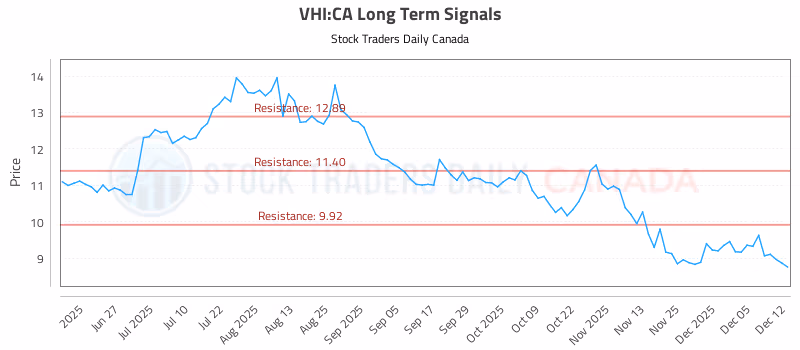 Stock Chart for VHI:CA