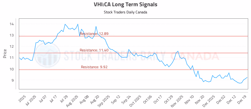 Stock Chart for VHI:CA