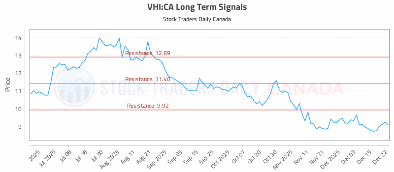 Stock Chart for VHI:CA