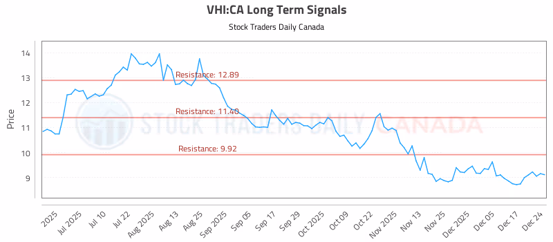 Stock Chart for VHI:CA
