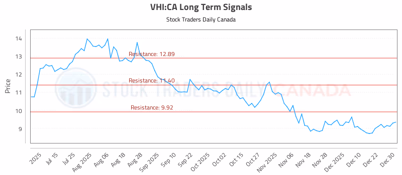 Stock Chart for VHI:CA