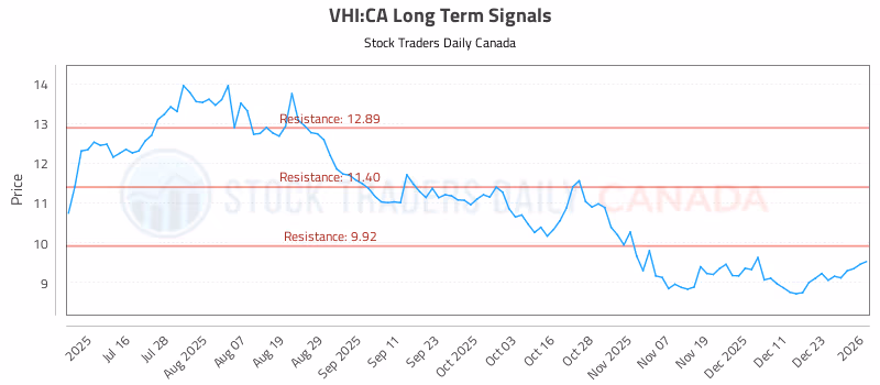 Stock Chart for VHI:CA
