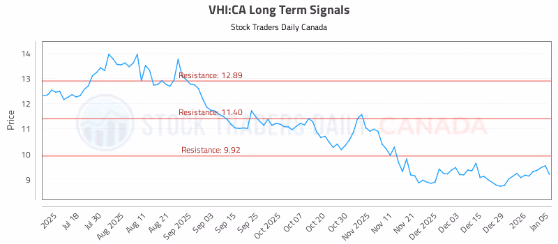 Stock Chart for VHI:CA