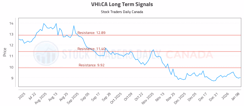 Stock Chart for VHI:CA