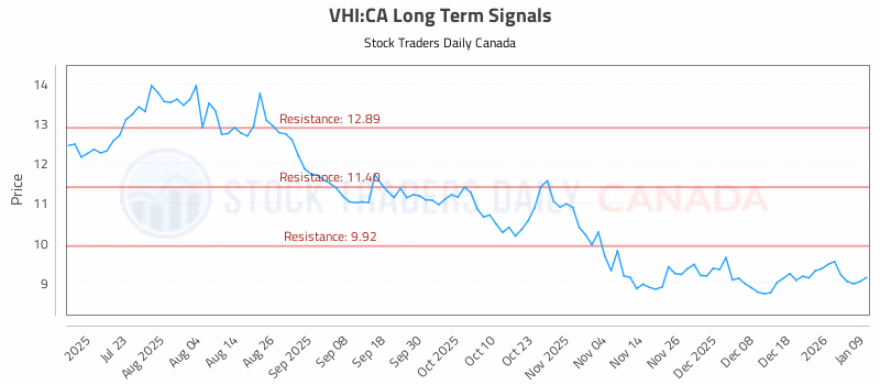 Stock Chart for VHI:CA