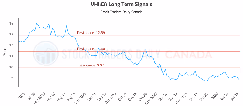 Stock Chart for VHI:CA