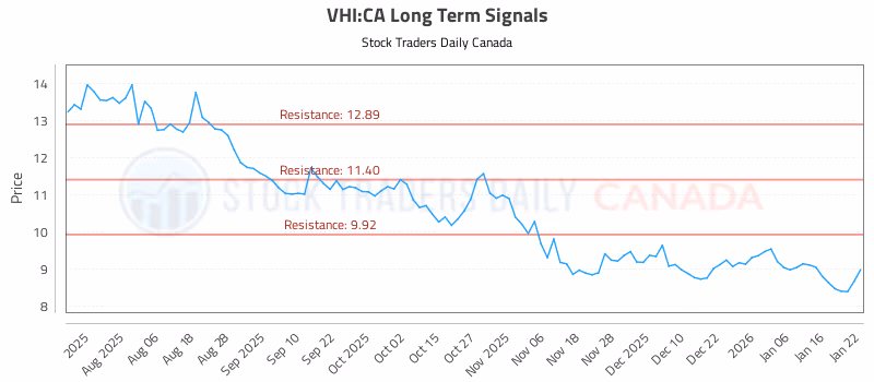 Stock Chart for VHI:CA