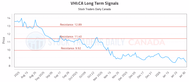 Stock Chart for VHI:CA