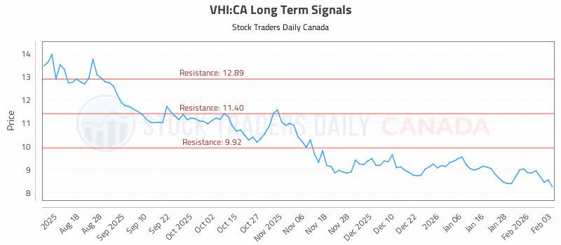 Stock Chart for VHI:CA