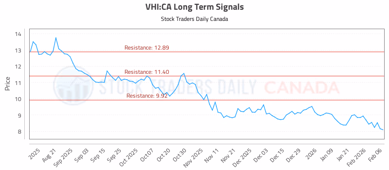 Stock Chart for VHI:CA
