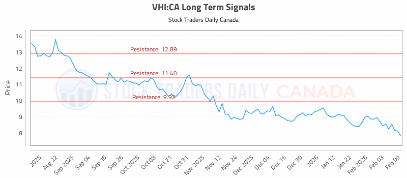 Stock Chart for VHI:CA