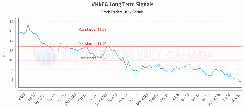Stock Chart for VHI:CA