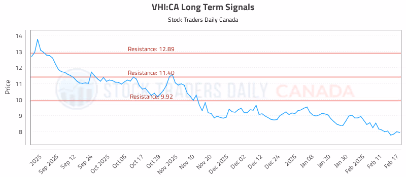 Stock Chart for VHI:CA
