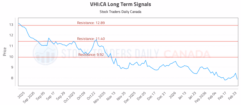 Stock Chart for VHI:CA