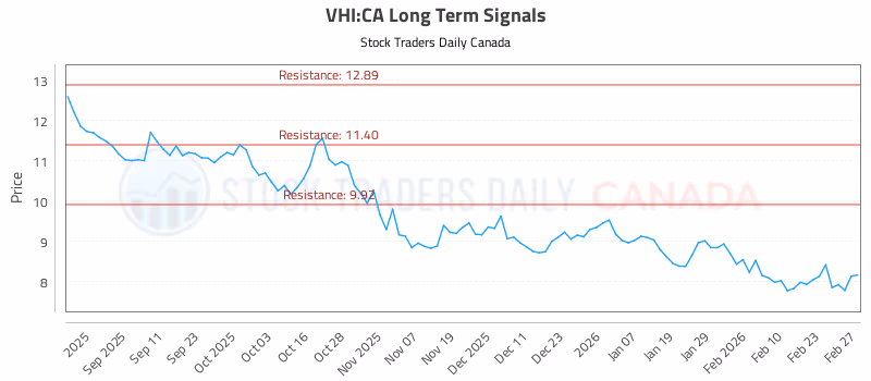 Stock Chart for VHI:CA