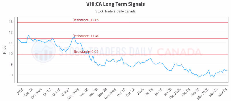 Stock Chart for VHI:CA