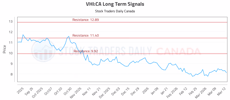 Stock Chart for VHI:CA