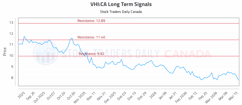Stock Chart for VHI:CA