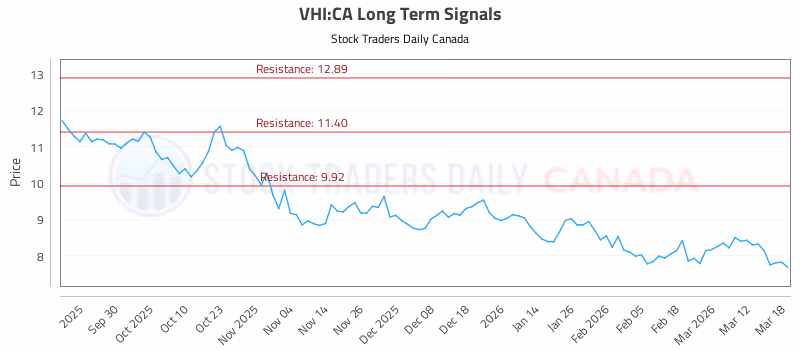 Stock Chart for VHI:CA