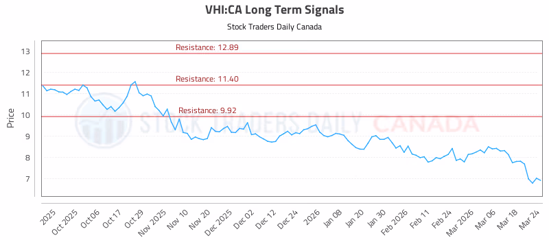 Stock Chart for VHI:CA