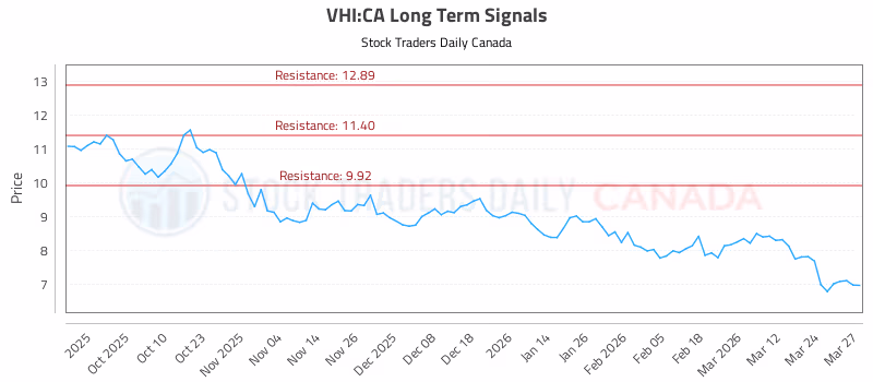 Stock Chart for VHI:CA