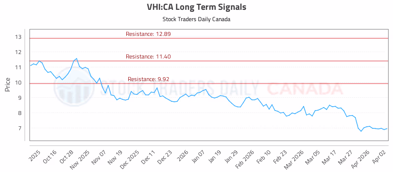 Stock Chart for VHI:CA