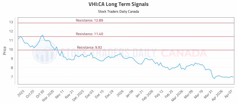 Stock Chart for VHI:CA