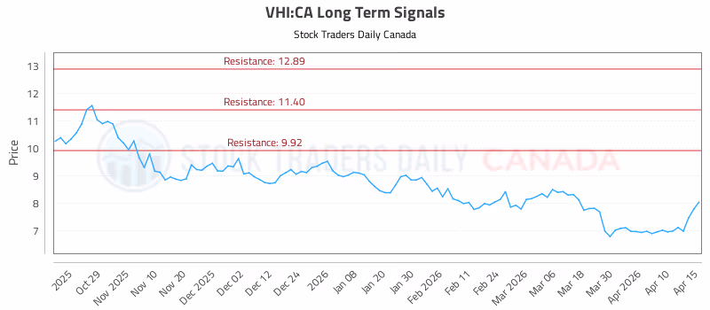 Stock Chart for VHI:CA