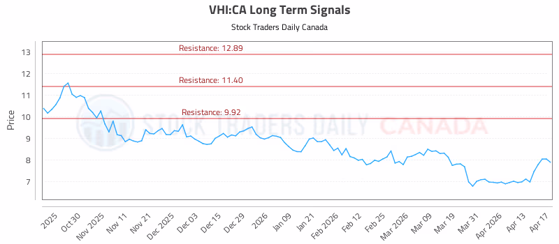 Stock Chart for VHI:CA