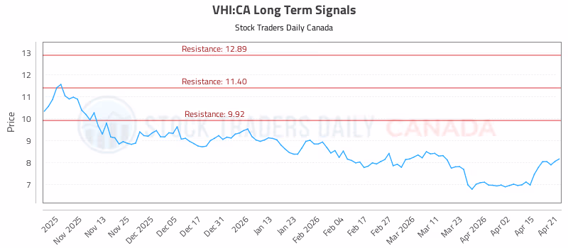 Stock Chart for VHI:CA