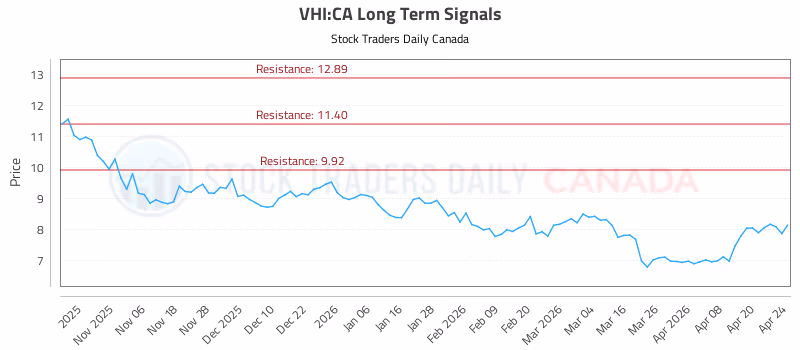Stock Chart for VHI:CA
