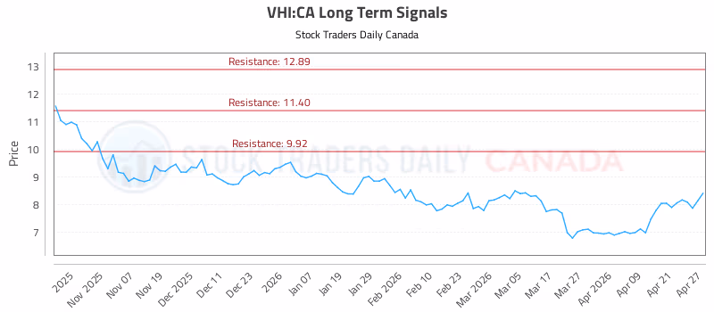 Stock Chart for VHI:CA