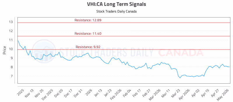 Stock Chart for VHI:CA