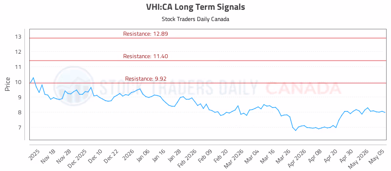 Stock Chart for VHI:CA