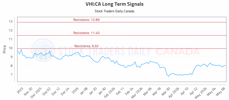 Stock Chart for VHI:CA
