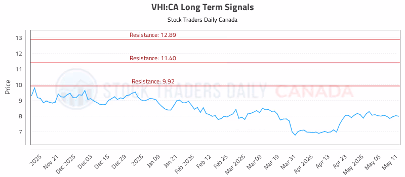Stock Chart for VHI:CA
