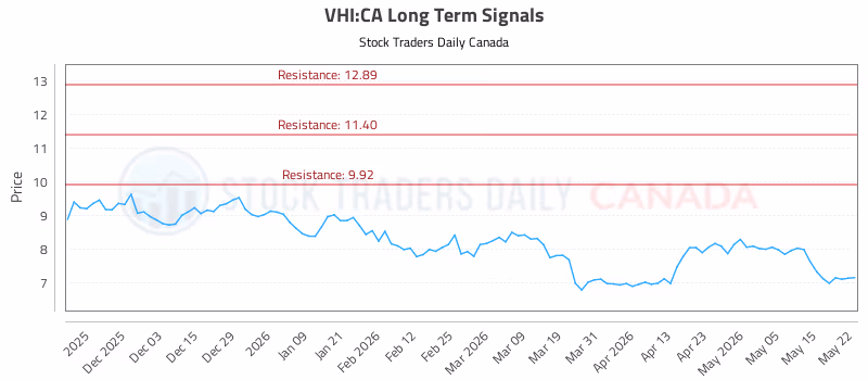 Stock Chart for VHI:CA