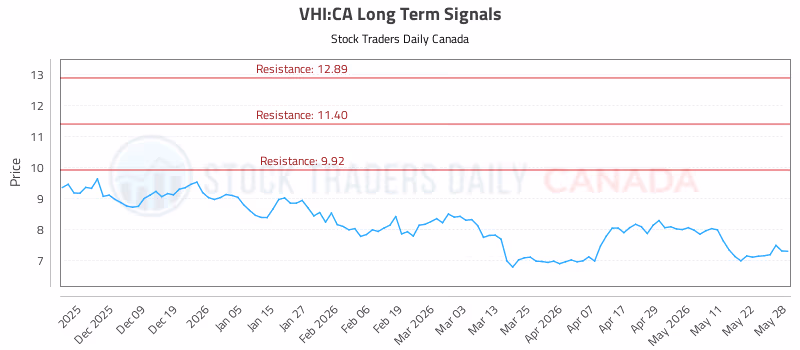 Stock Chart for VHI:CA