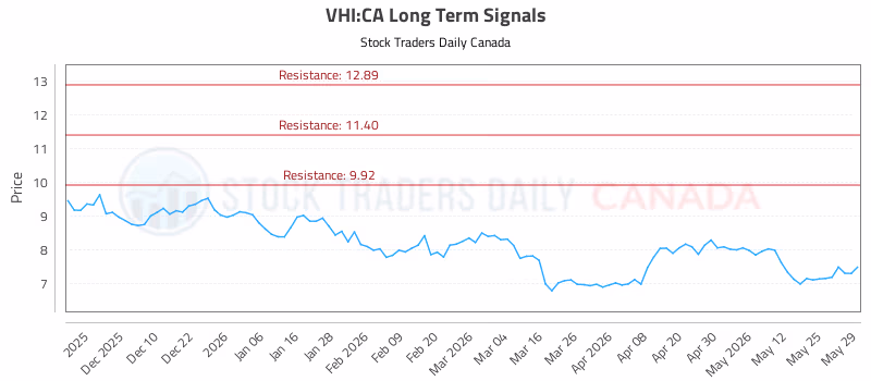 Stock Chart for VHI:CA
