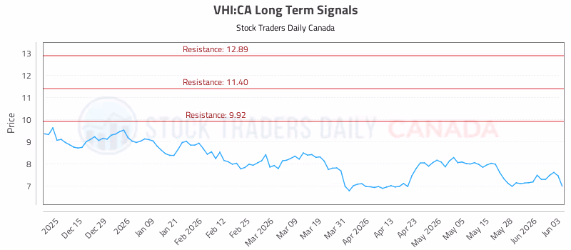 Stock Chart for VHI:CA