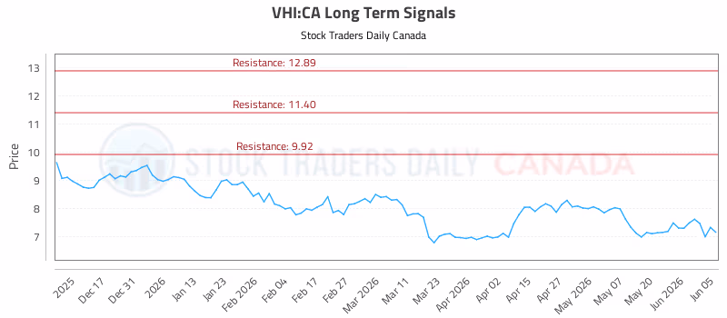 Stock Chart for VHI:CA