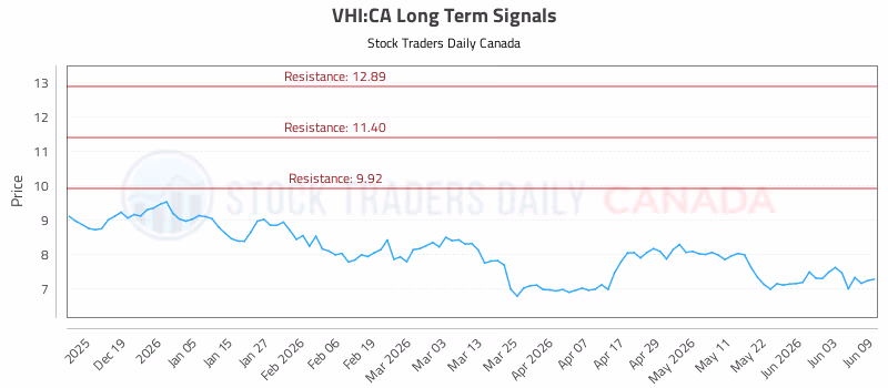 Stock Chart for VHI:CA