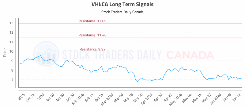 Stock Chart for VHI:CA