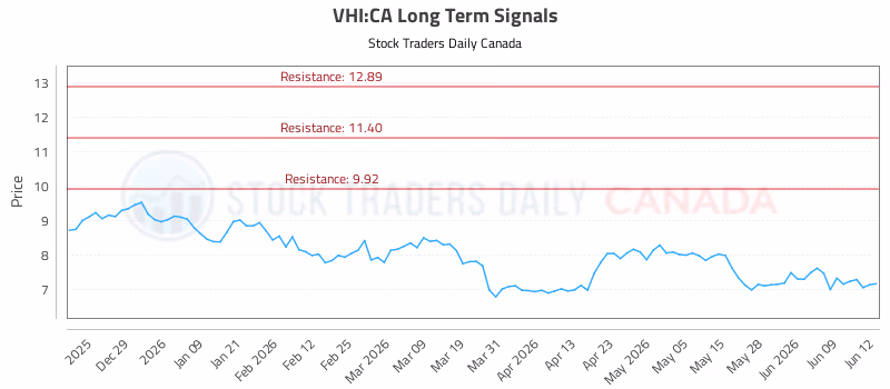 Stock Chart for VHI:CA