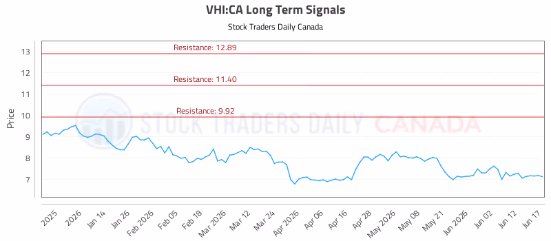 Stock Chart for VHI:CA