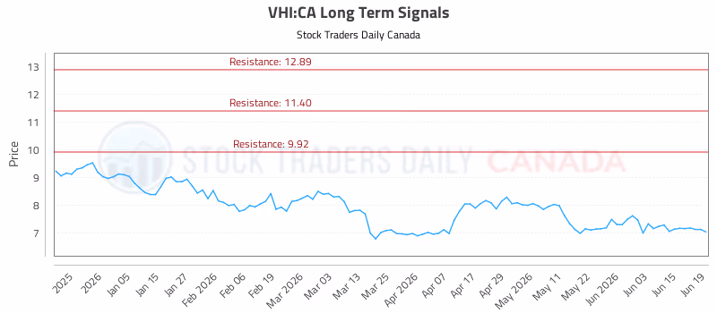 Stock Chart for VHI:CA