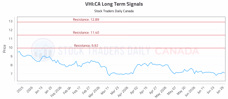 Stock Chart for VHI:CA